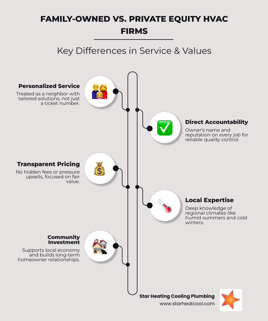 Infographic comparing family-owned HVAC and plumbing companies vs private equity-backed firms on service, pricing, and Infographic comparing family-owned HVAC and plumbing companies vs private equity-backed firms on service, pricing, and