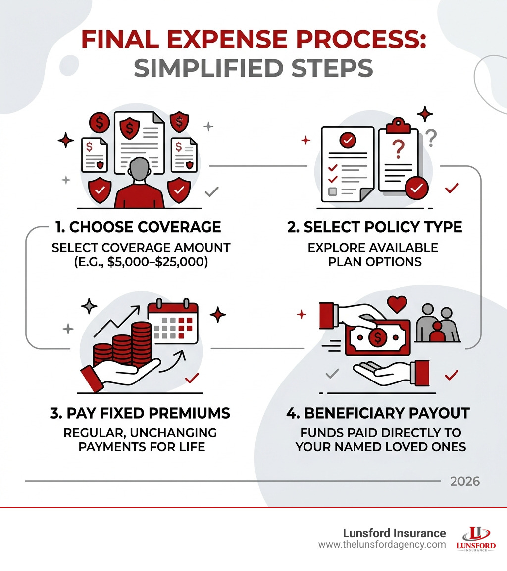 Final expense process: choose coverage, select policy type, pay fixed premiums, beneficiary payout - Final expense over 75