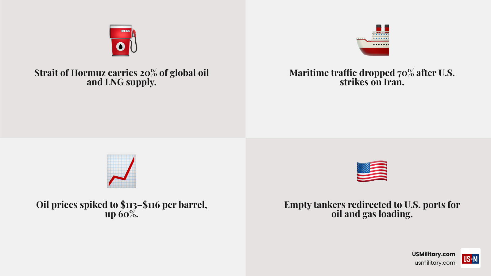 Infographic showing 20% of global oil and LNG flowing through the Strait of Hormuz and key April 2026 conflict events Infographic showing 20% of global oil and LNG flowing through the Strait of Hormuz and key April 2026 conflict events