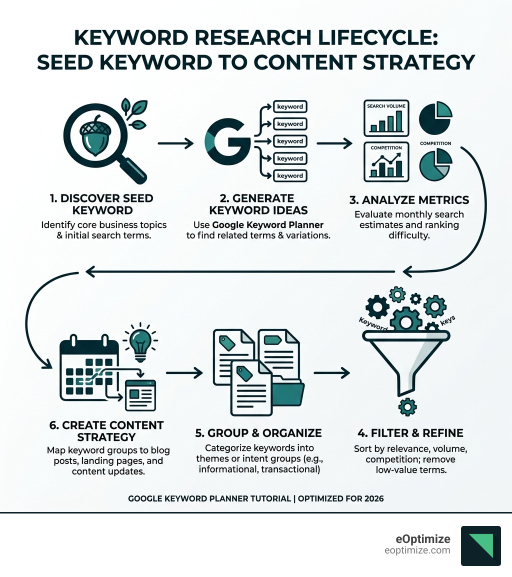 Keyword research lifecycle infographic showing steps from seed keyword to content strategy - google keyword planner tutorial