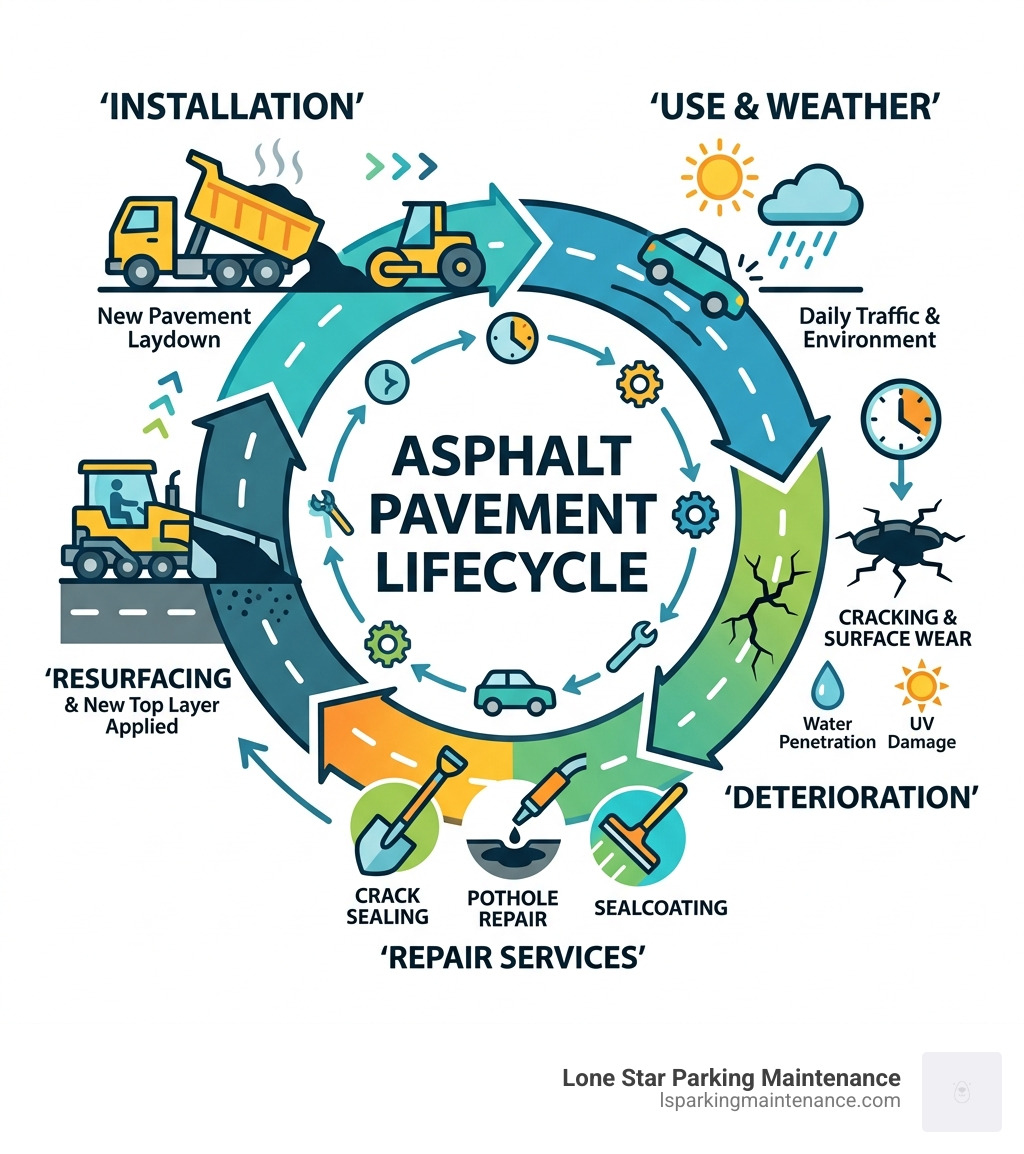 Lifecycle of asphalt from installation through cracking, repair, and resurfacing stages - asphalt repair services Lifecycle of asphalt from installation through cracking, repair, and resurfacing stages - asphalt repair services