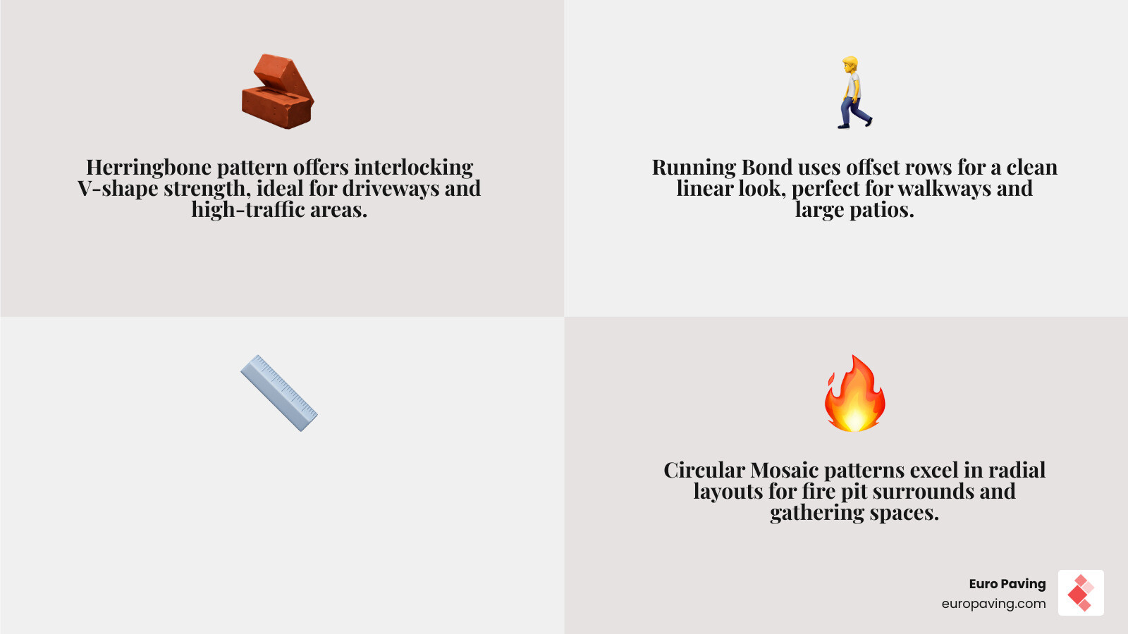 Infographic showing popular brick paver patterns, their best uses, and the 63.3% new home patio installation stat - brick