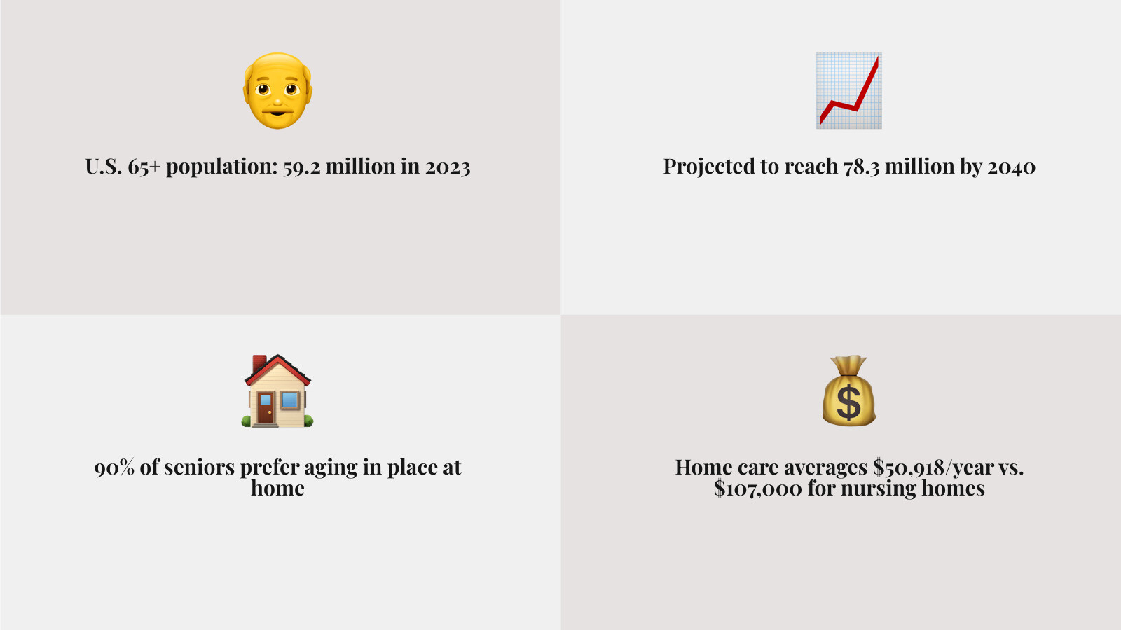 Projected growth of U.S. elderly population to 78.3 million by 2040 and key private in-home care services overview - private