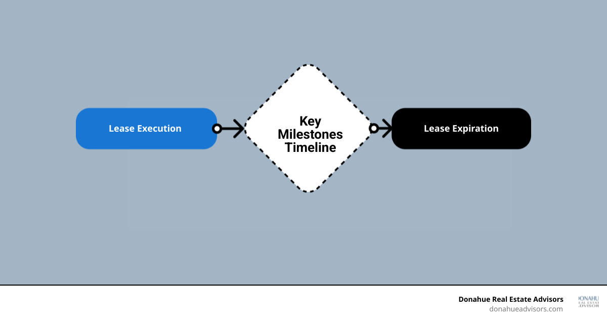 Timeline infographic from lease execution to expiration showing all key commercial lease dates - commercial lease dates Timeline infographic from lease execution to expiration showing all key commercial lease dates - commercial lease dates
