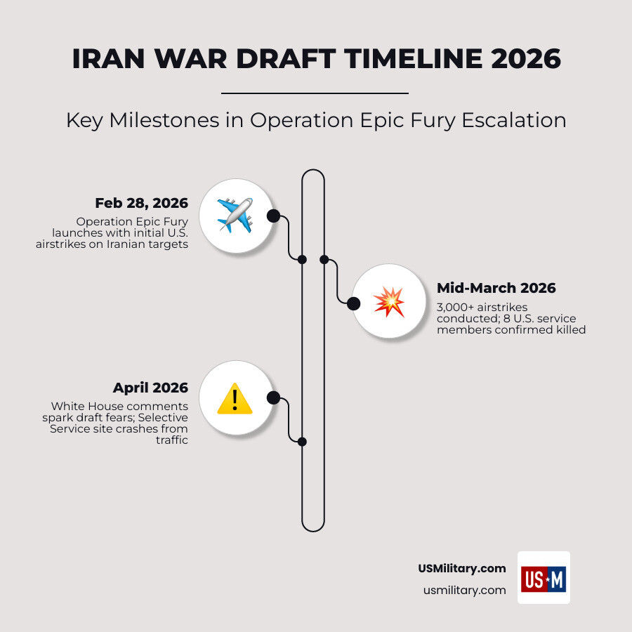 Infographic showing 2026 Iran conflict escalation timeline, draft trigger thresholds, and Selective Service process steps
