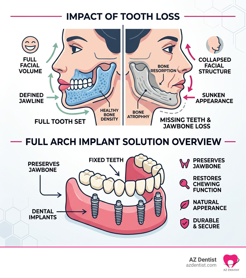 Infographic showing impact of tooth loss on jawbone density, facial structure, and full arch implant solution overview