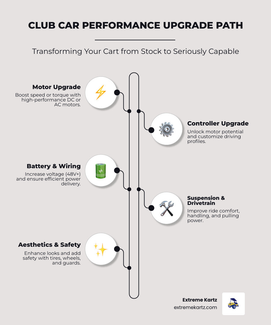 Club Car performance upgrade path infographic showing motor, controller, battery, and suspension upgrade stages - club car