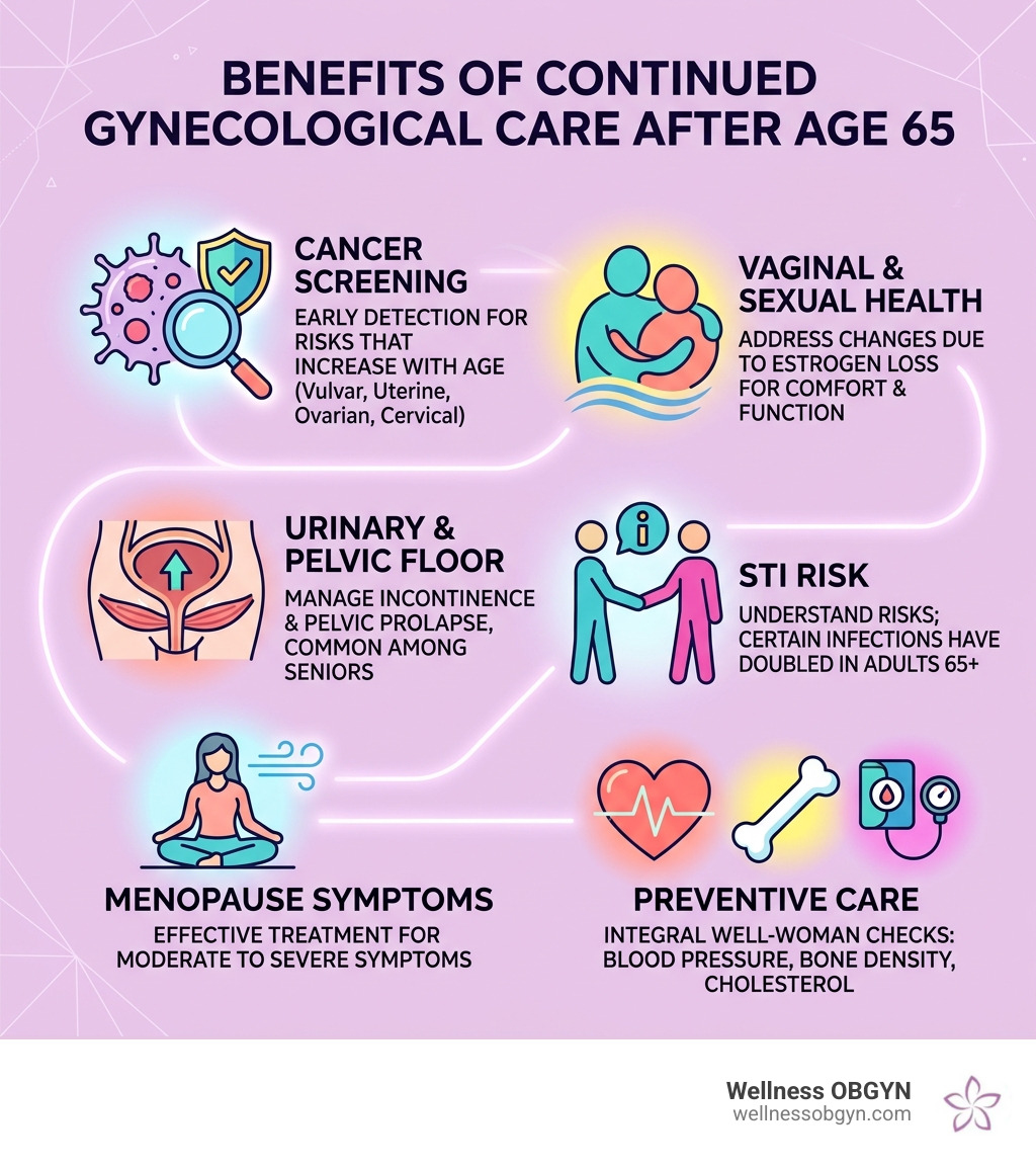 Benefits of continued gynecological care after age 65 infographic - obgyn for seniors infographic 