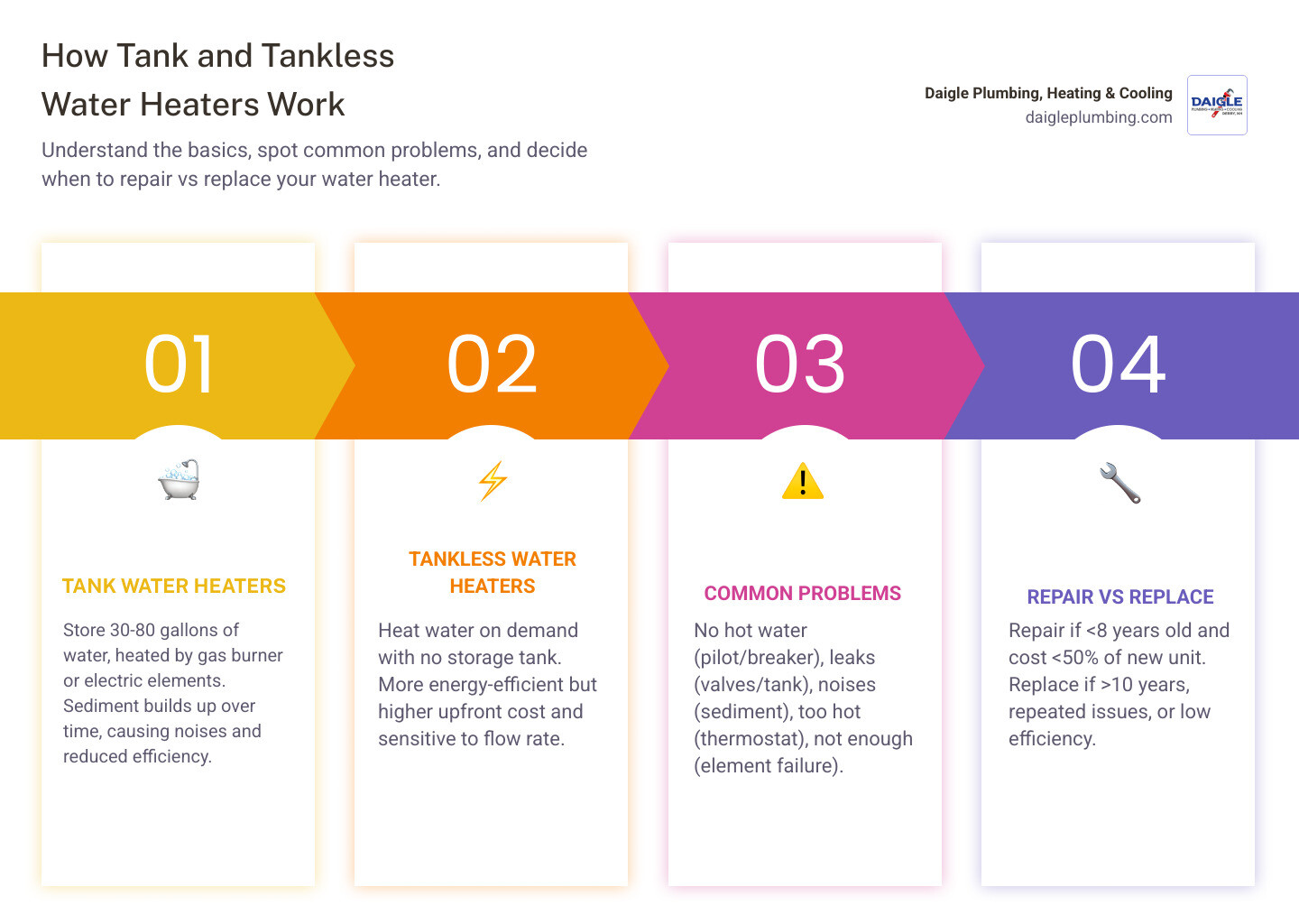 How tank and tankless water heaters work, common problems, and when to repair vs replace - water heater repair infographic How tank and tankless water heaters work, common problems, and when to repair vs replace - water heater repair infographic