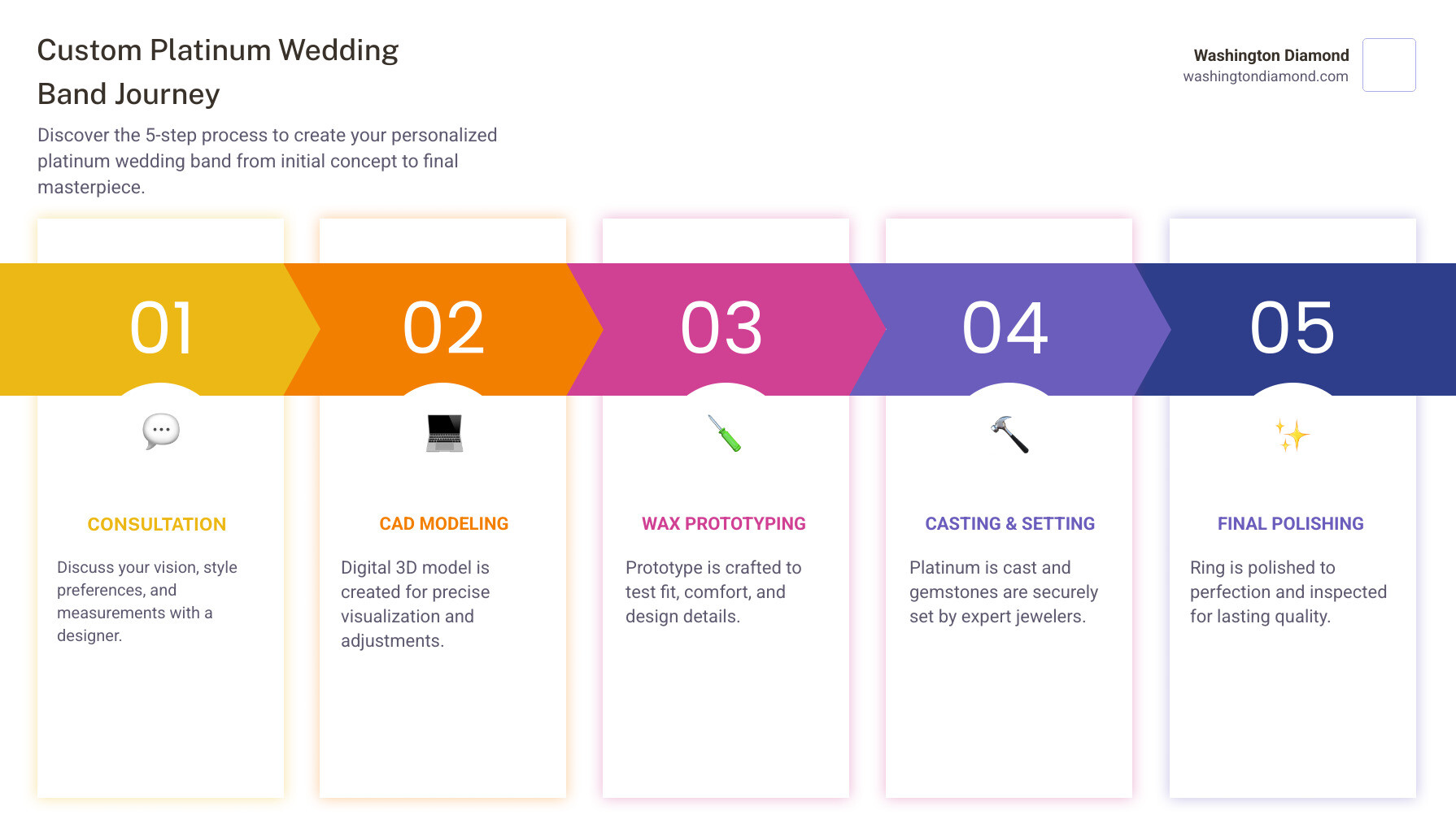 5-step custom platinum wedding band design journey infographic - Custom Platinum Wedding Band infographic pillar-5-steps