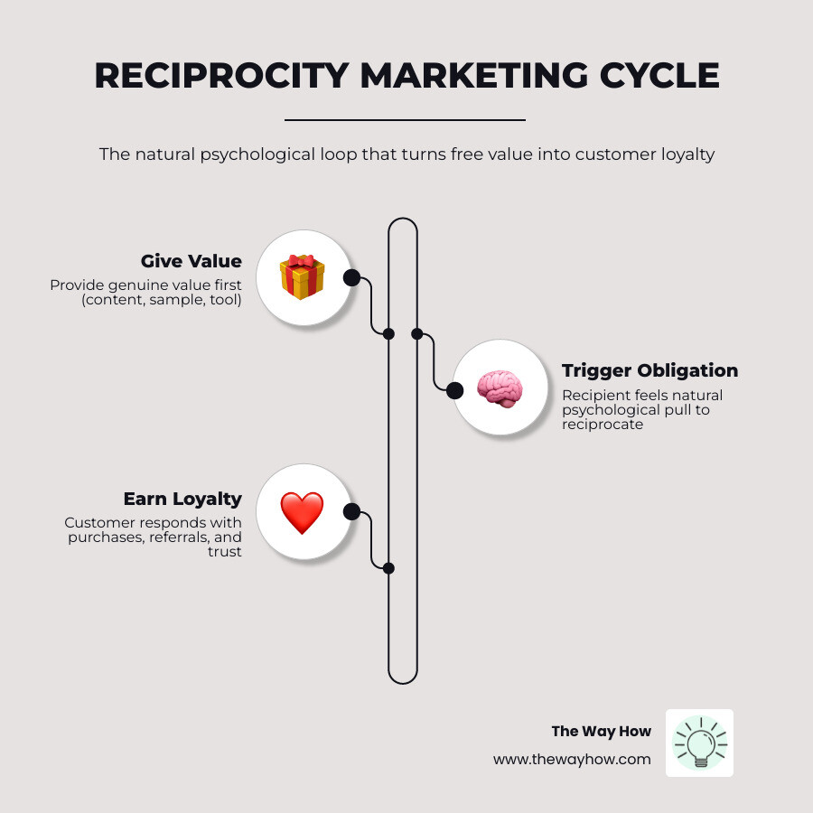 Reciprocity marketing cycle: give value, trigger obligation, earn loyalty, build advocacy - Reciprocity principle marketing Reciprocity marketing cycle: give value, trigger obligation, earn loyalty, build advocacy - Reciprocity principle marketing