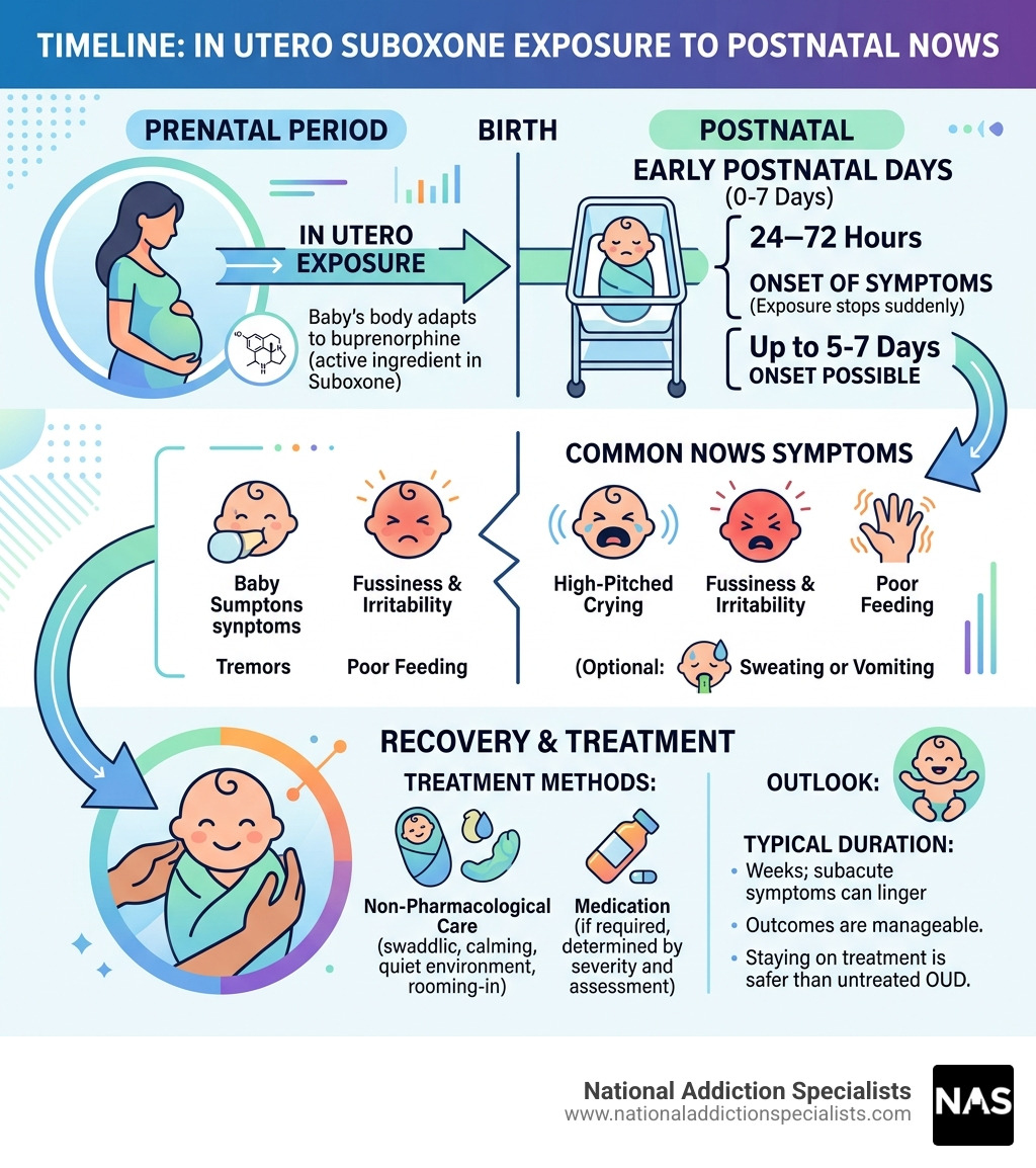 Infographic showing the timeline from in utero Suboxone exposure to postnatal NOWS symptoms and treatment - suboxone Infographic showing the timeline from in utero Suboxone exposure to postnatal NOWS symptoms and treatment - suboxone
