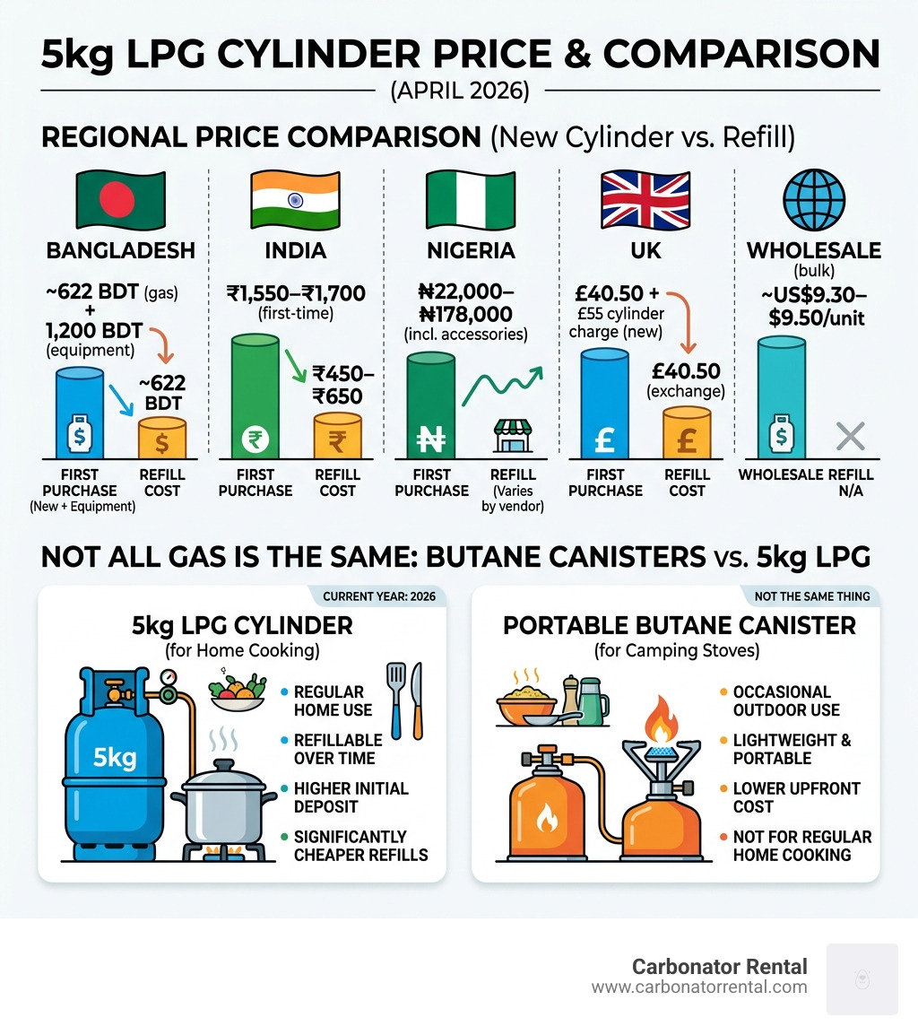 Infographic comparing 5kg LPG cylinder prices by region vs. refill costs and butane canister differences - 5kg gas cylinder