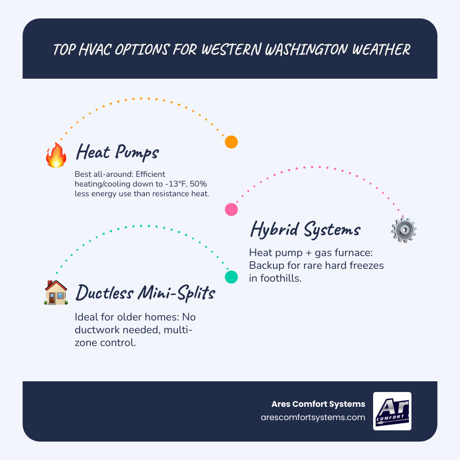 Infographic comparing heat pump, hybrid system, ductless mini-split, and gas furnace plus AC for Western Washington climate