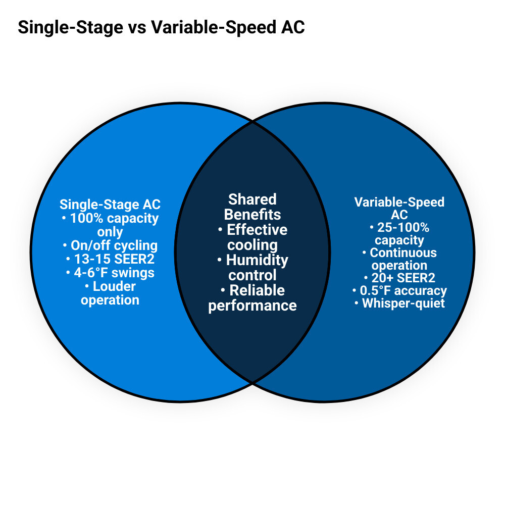 Comparison infographic: single-stage on/off cycling vs variable-speed continuous cooling with SEER2 and comfort metrics Comparison infographic: single-stage on/off cycling vs variable-speed continuous cooling with SEER2 and comfort metrics