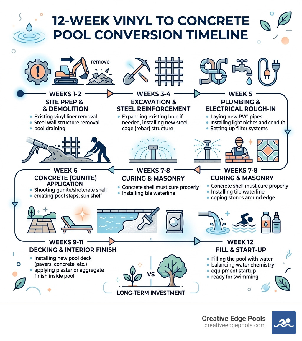 12-week vinyl to concrete pool conversion timeline infographic - changing vinyl pool to concrete infographic 12-week vinyl to concrete pool conversion timeline infographic - changing vinyl pool to concrete infographic