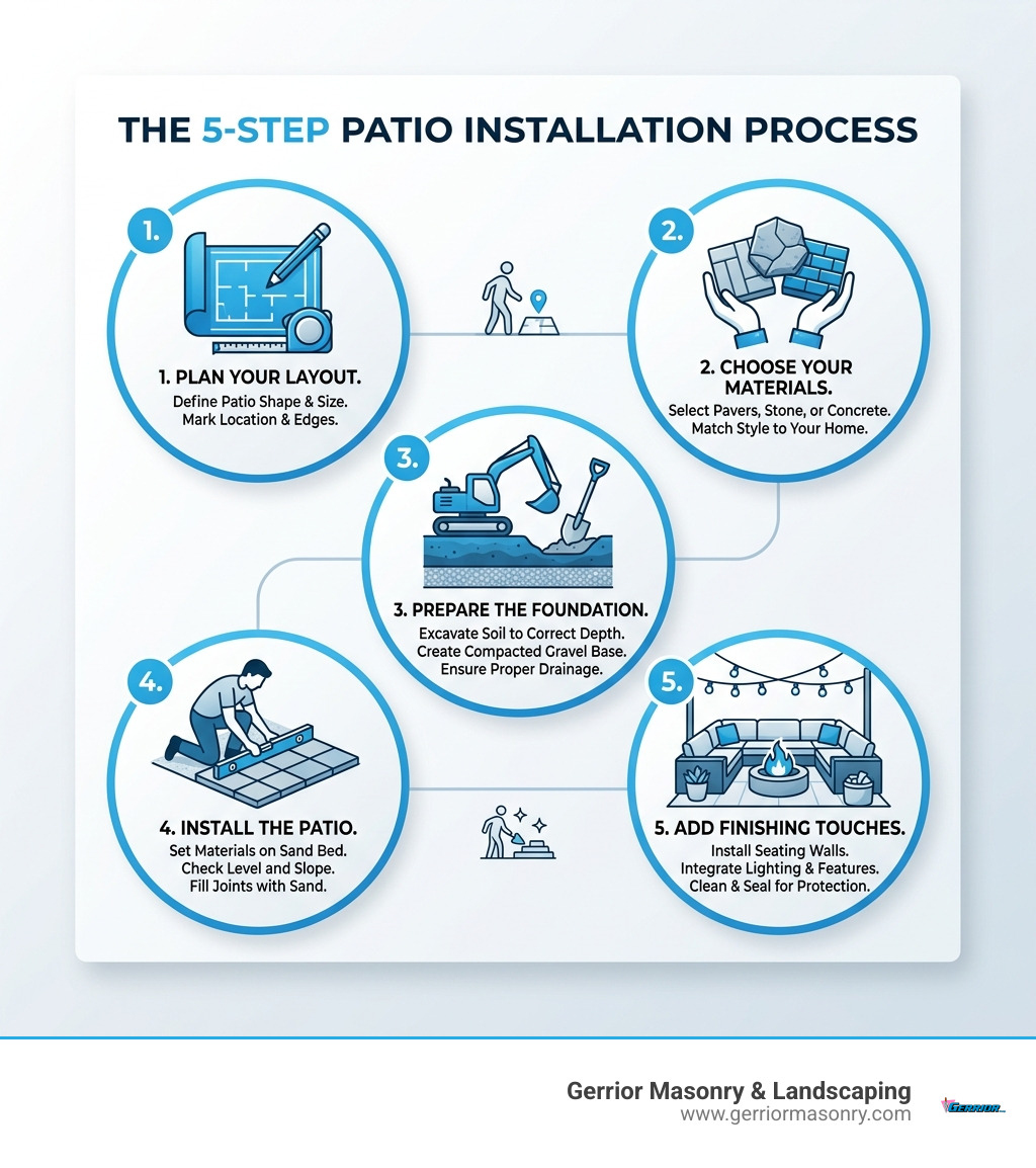Infographic showing the 5-step patio installation process from planning to finishing touches - Patio Design and Installation