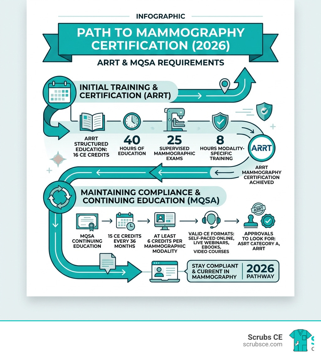 Infographic showing the path to Radiology mammography certification in 2026 with MQSA and ARRT credit requirements Infographic showing the path to Radiology mammography certification in 2026 with MQSA and ARRT credit requirements