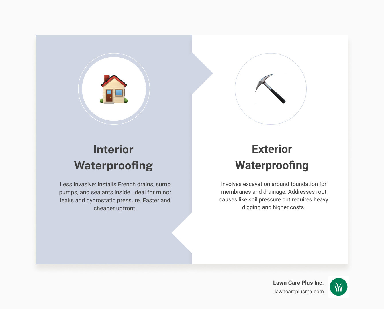 Infographic comparing interior vs exterior basement waterproofing methods, costs, and effectiveness - basement waterproofing