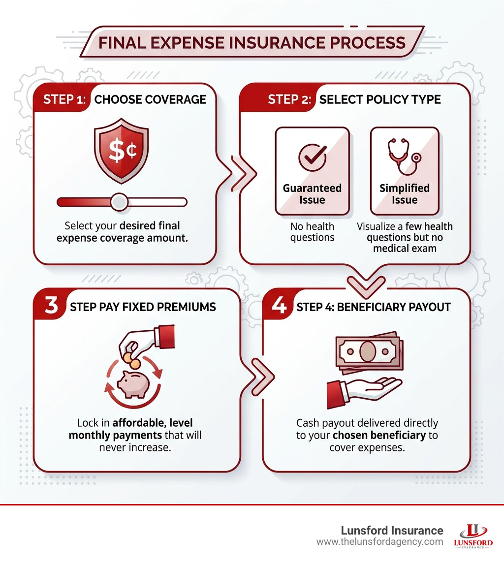 Infographic of the final expense process: Step 1: Choose coverage; Step 2: Select policy type; Step 3: Pay fixed premiums