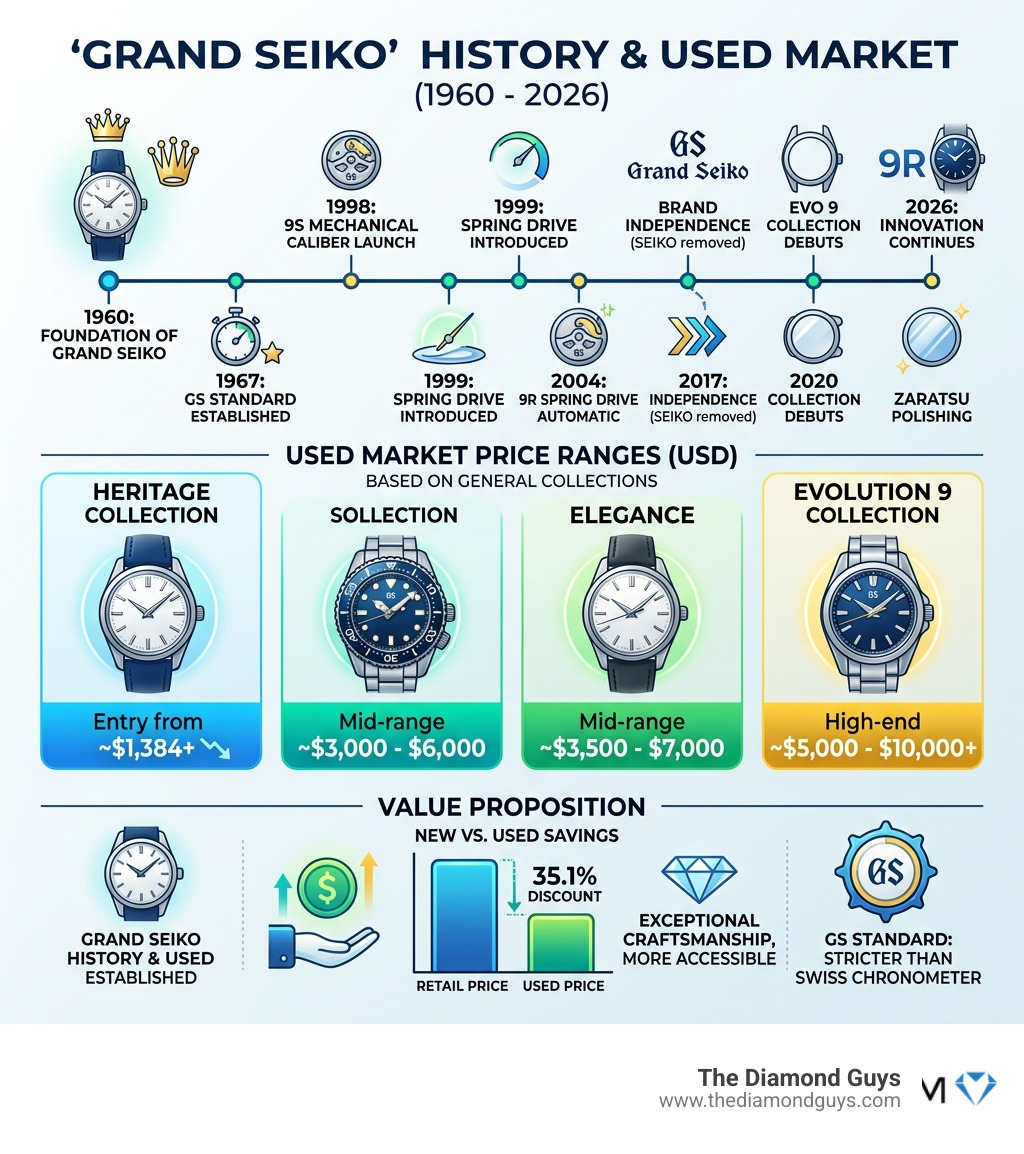 Infographic: Grand Seiko history from 1960 to 2026, key milestones, collections, and used market price ranges - Used Grand Infographic: Grand Seiko history from 1960 to 2026, key milestones, collections, and used market price ranges - Used Grand