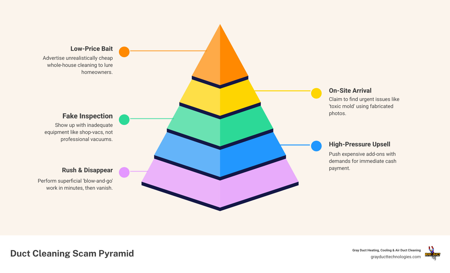 Infographic showing the three phases of a duct cleaning scam: low-price bait, on-site upsell, and payment pressure - duct