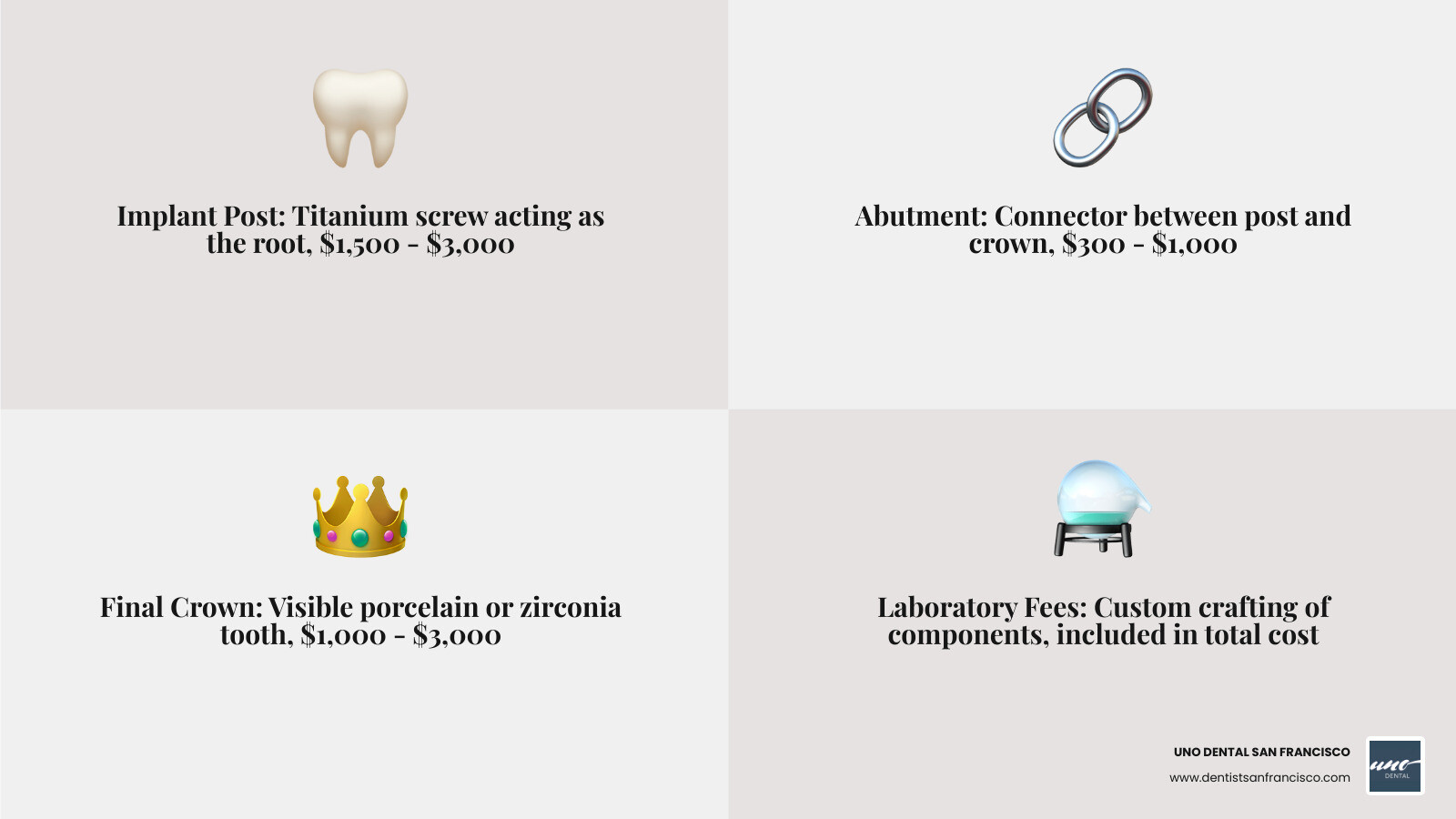 infographic comparing costs of implant posts abutments and final crowns - Average implant cost infographic 4_facts_emoji_grey infographic comparing costs of implant posts abutments and final crowns - Average implant cost infographic 4_facts_emoji_grey
