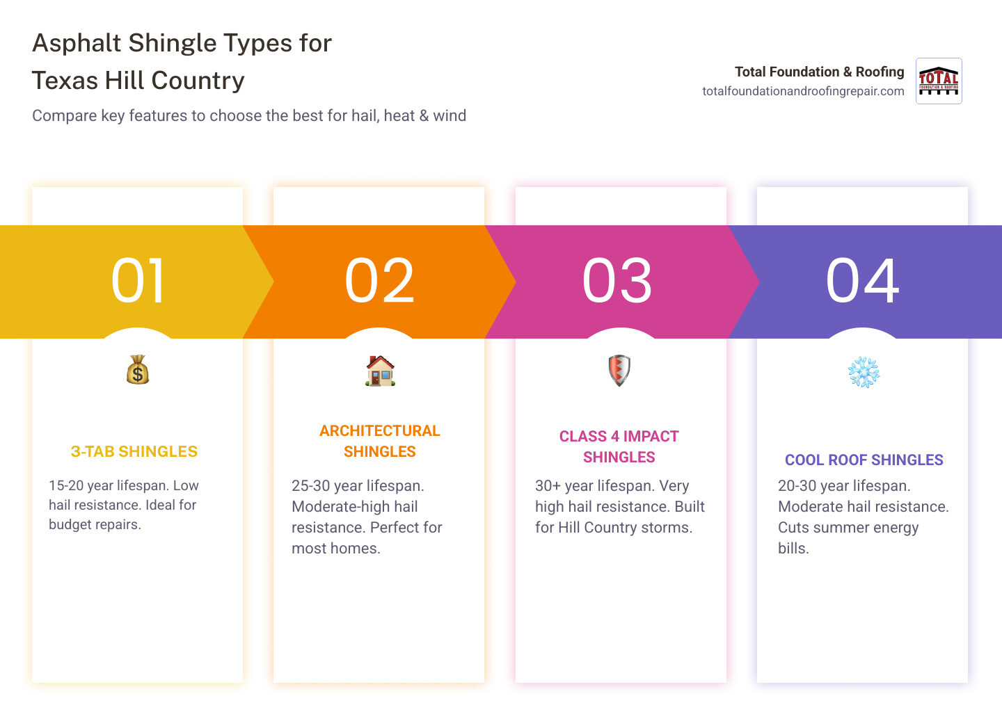 asphalt shingle types comparison for Texas Hill Country - asphalt shingle fix kerrville infographic pillar-4-steps