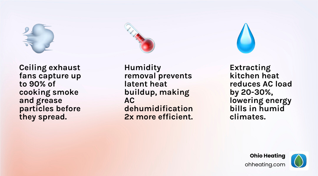 Infographic showing how ceiling kitchen exhaust fans reduce smoke, grease, heat, and AC load - ceiling kitchen exhaust fan Infographic showing how ceiling kitchen exhaust fans reduce smoke, grease, heat, and AC load - ceiling kitchen exhaust fan