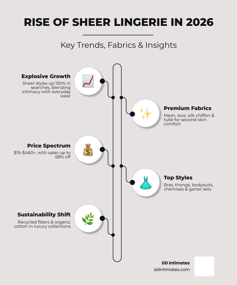 Infographic showing rise of transparent lingerie styles, top fabrics, price ranges, and key retailers in 2026 - Sheer