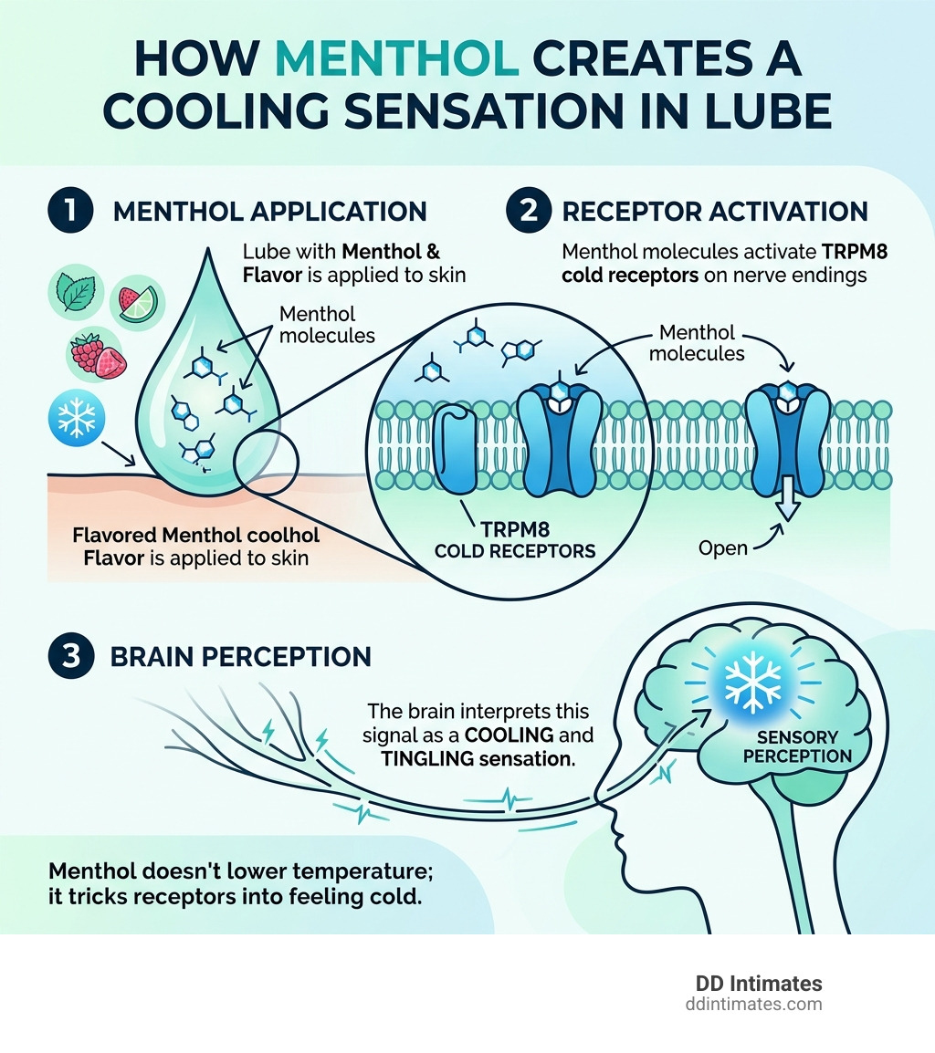 Infographic showing how menthol activates TRPM8 cold receptors to create a cooling sensation in flavored menthol cooling