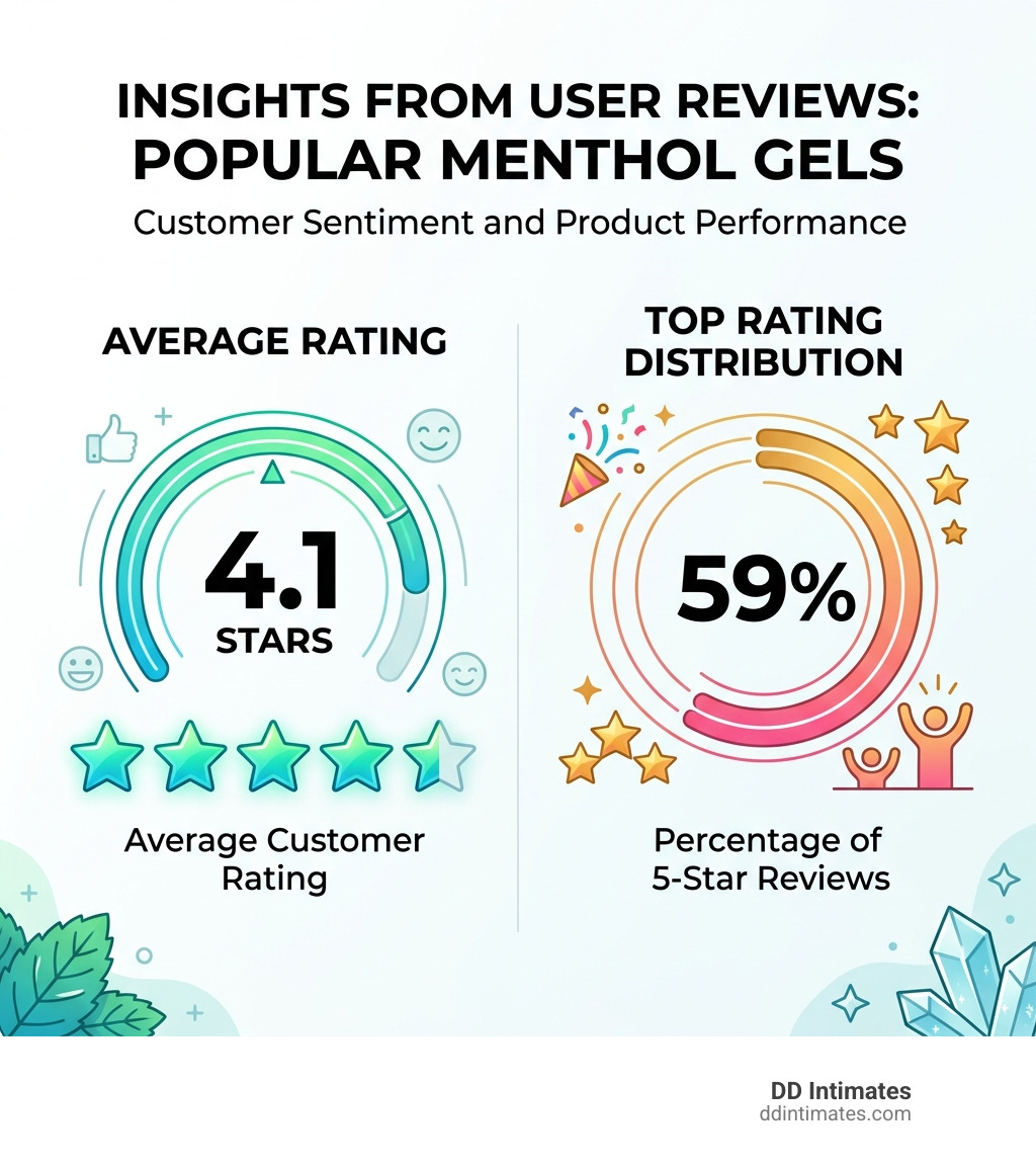 Infographic comparing the 4.1-star average rating and 59% five-star reviews for popular menthol gels - tingling menthol
