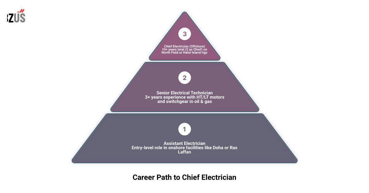 Career path from Assistant Electrician to Chief Electrician in Qatar oil and gas - electrical technician jobs in qatar oil