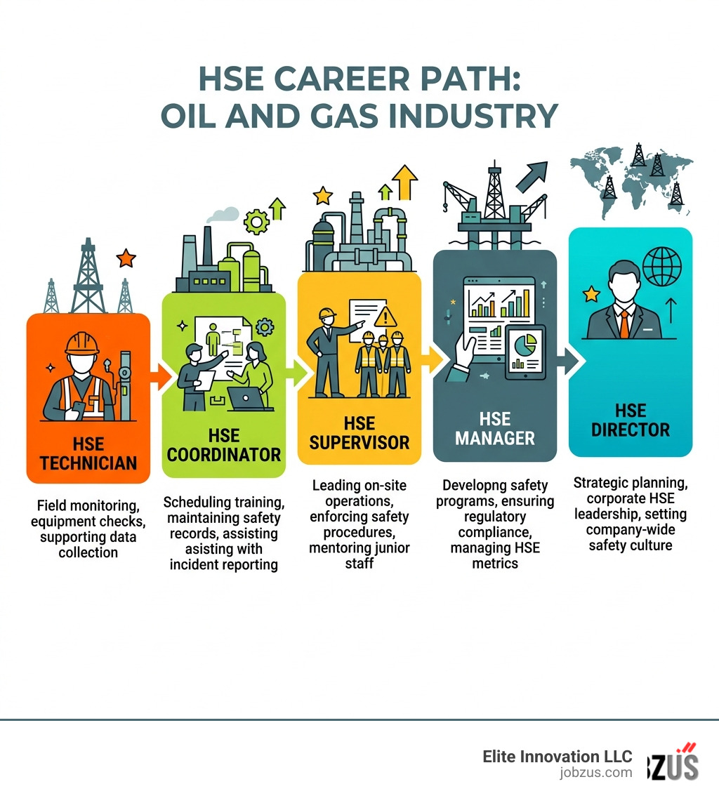 HSE career path from Technician to Coordinator to Supervisor to Manager to Director in oil and gas - health and safety jobs HSE career path from Technician to Coordinator to Supervisor to Manager to Director in oil and gas - health and safety jobs