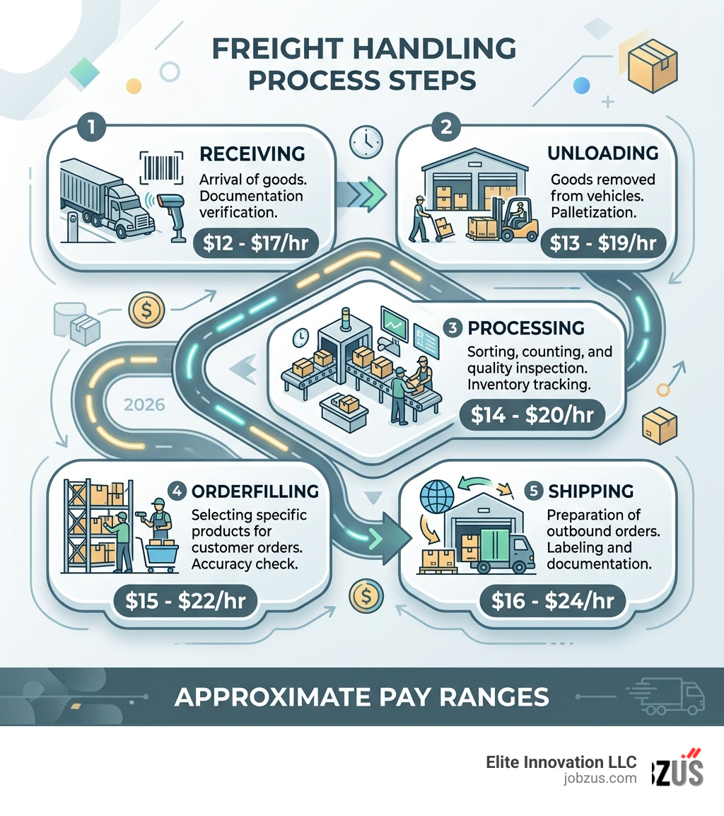 Infographic showing freight handling process steps: receiving, unloading, processing, orderfilling, and shipping with pay