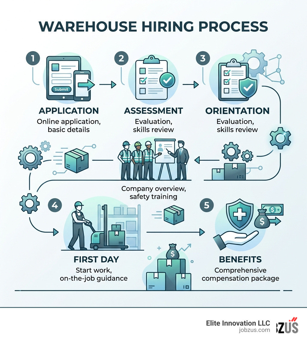 Warehouse hiring process infographic: application, assessment, orientation, first day, benefits - warehouse loading Warehouse hiring process infographic: application, assessment, orientation, first day, benefits - warehouse loading