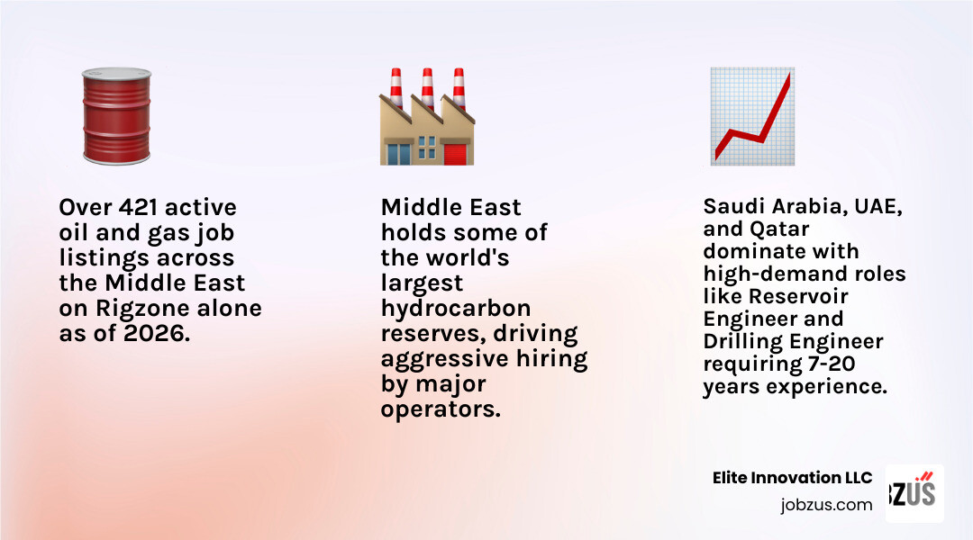 421+ active oil and gas job listings in the Middle East by country and role type in 2026 - oil and gas jobs in middle east
