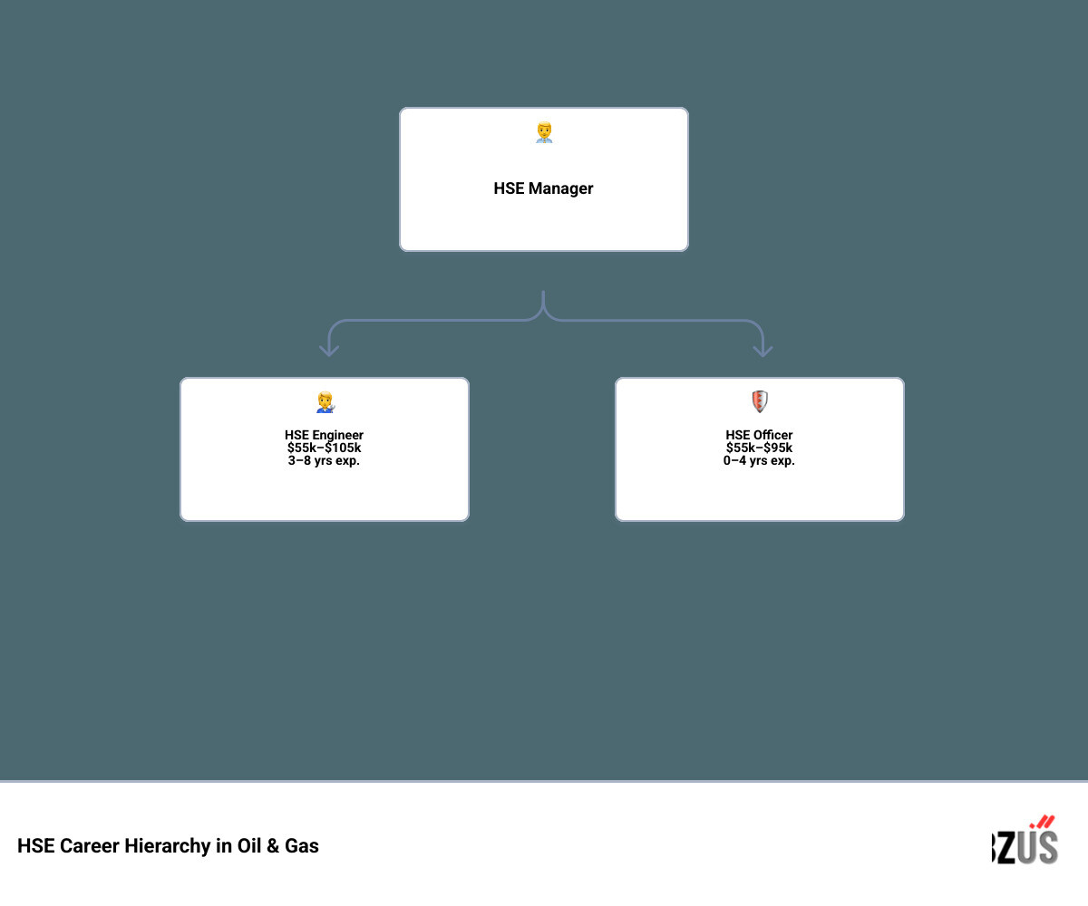 HSE career hierarchy infographic from Officer to Manager with salary ranges and experience levels - hse engineer jobs in oil