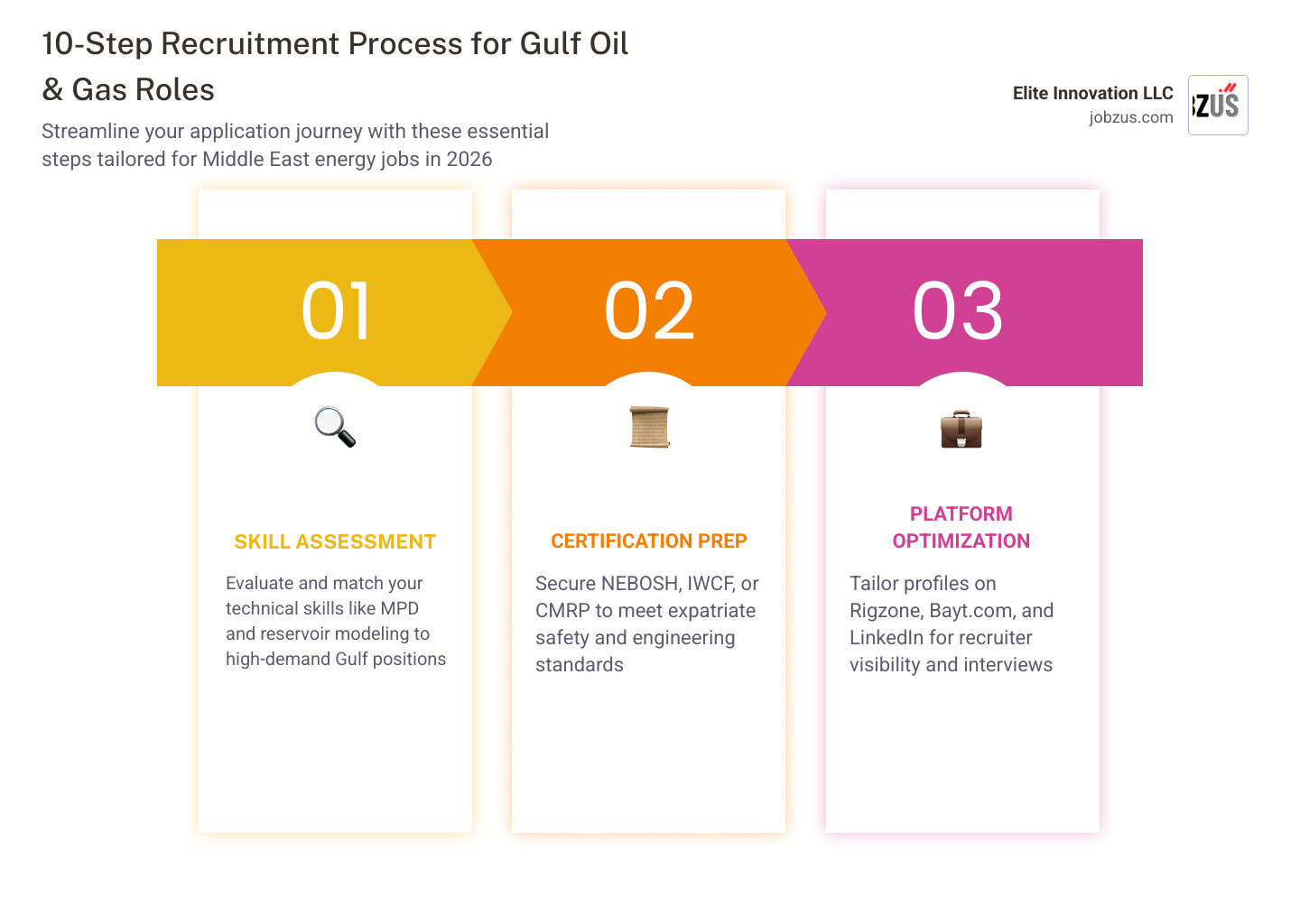 10-step recruitment process infographic for Gulf oil and gas energy roles 2026 - middle east jobs oil and gas infographic