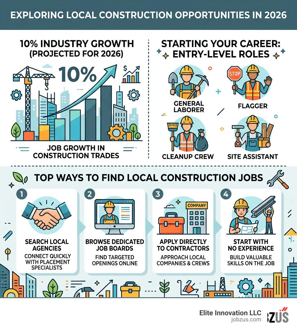 Infographic showing 10% construction industry growth, entry-level roles, and top ways to find local construction jobs in Infographic showing 10% construction industry growth, entry-level roles, and top ways to find local construction jobs in