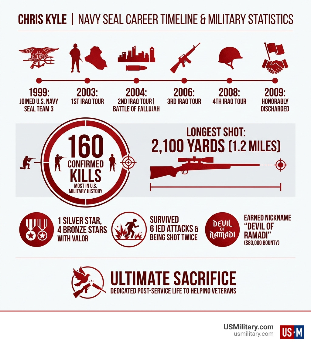 Chris Kyle Navy SEAL career timeline and military statistics infographic - Chris Kyle Navy SEAL infographic Chris Kyle Navy SEAL career timeline and military statistics infographic - Chris Kyle Navy SEAL infographic