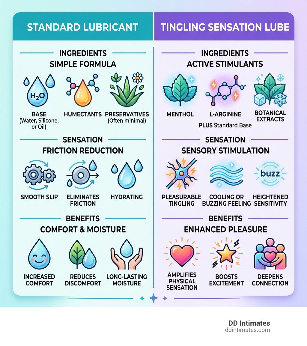 Infographic comparing standard lubricant vs tingling sensation lube: ingredients, sensation, and benefits - tingling