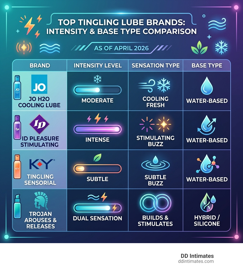 Table comparing top tingling lube brands by intensity and base type - lube with tingling sensation infographic