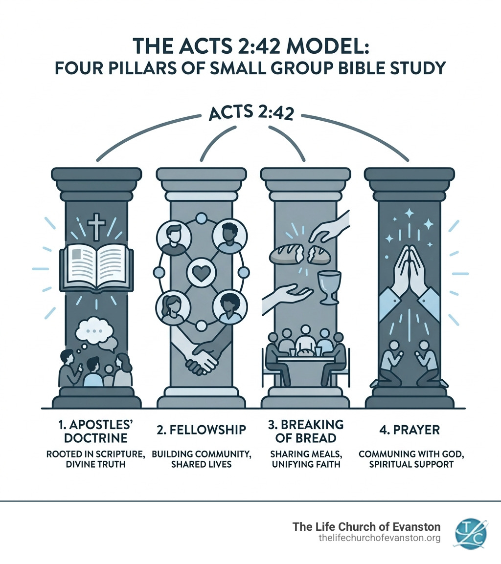 Infographic showing the Acts 2:42 model: Apostles' Doctrine, Fellowship, Breaking of Bread, and Prayer as the four pillars