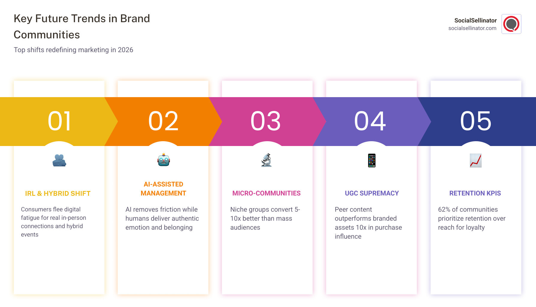 Key future trends in brand communities infographic: IRL shift, AI balance, micro-communities, UGC, retention KPIs - future