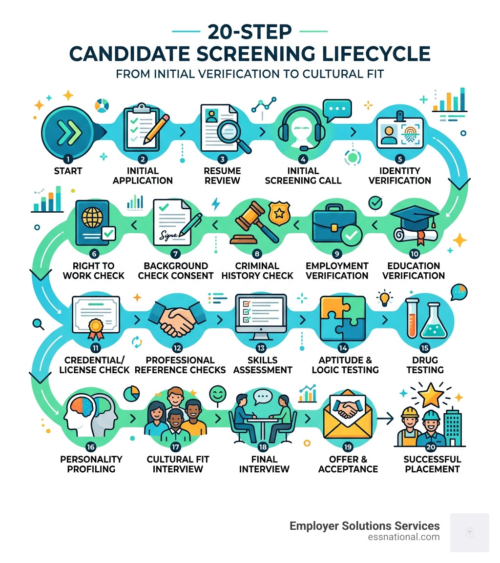 20-step candidate screening lifecycle infographic showing checks from identity verification to cultural fit - screened