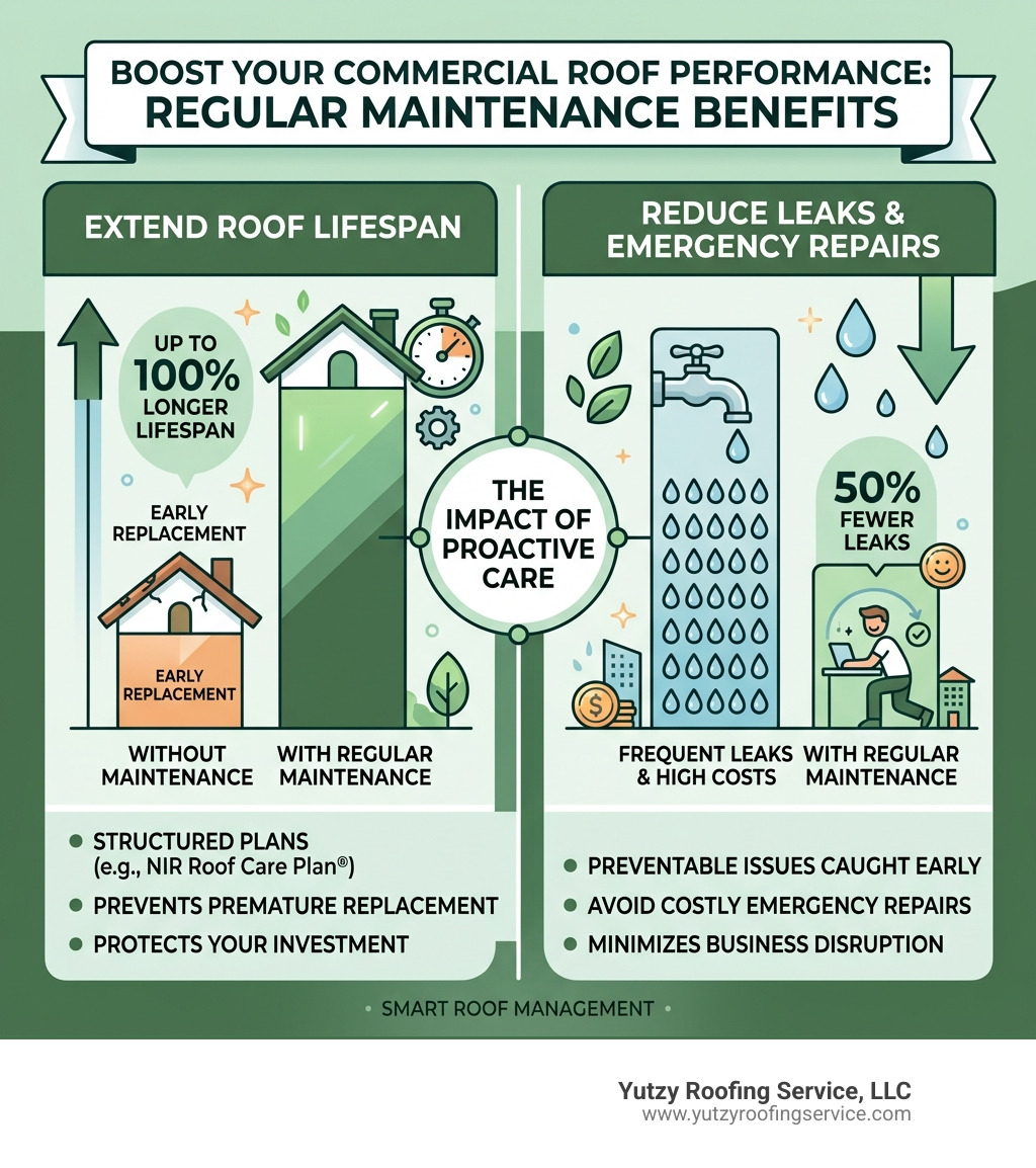 Infographic showing how regular roof maintenance extends commercial roof lifespan by up to 100% and reduces leaks by 50% Infographic showing how regular roof maintenance extends commercial roof lifespan by up to 100% and reduces leaks by 50%