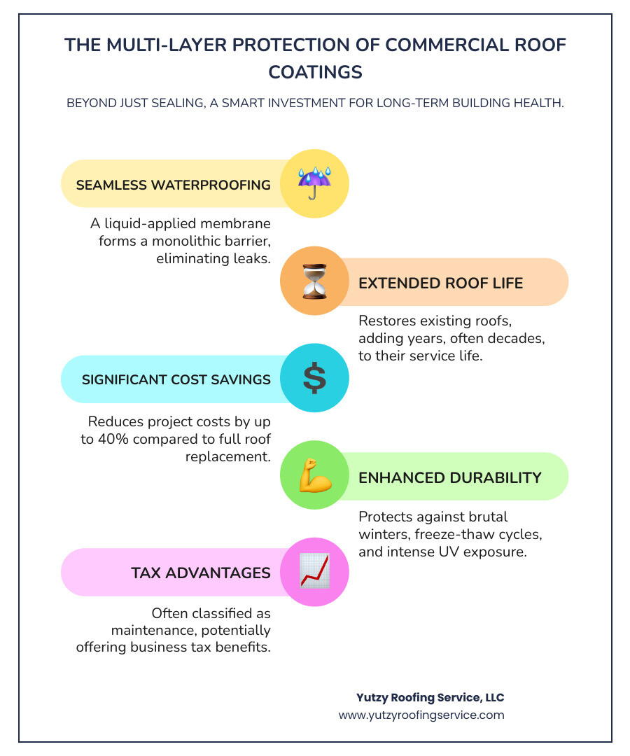 Infographic showing multi-layer protection of commercial flat roof coating systems - commercial flat roof coating Infographic showing multi-layer protection of commercial flat roof coating systems - commercial flat roof coating