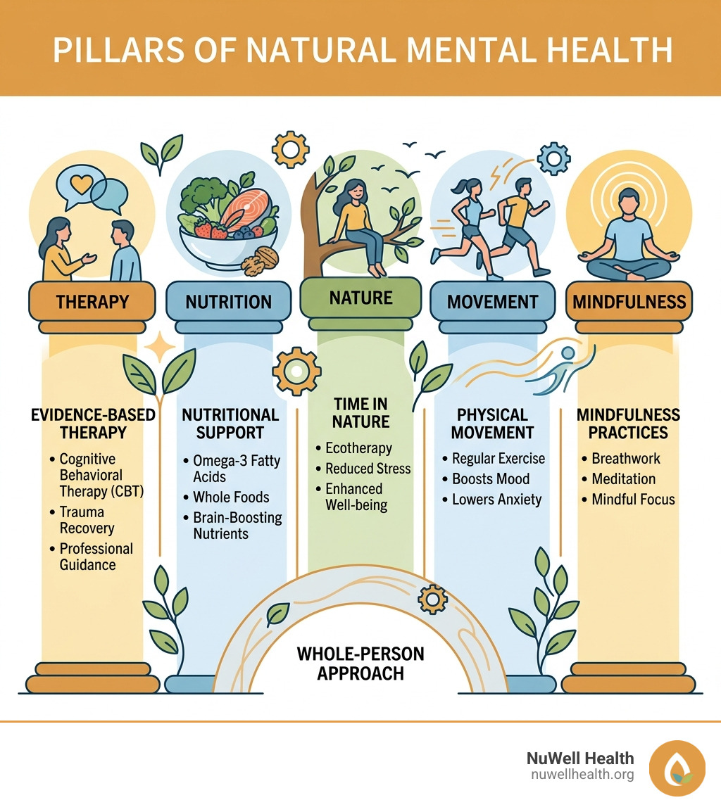 Pillars of natural mental health including therapy, nutrition, nature, movement, and mindfulness - Natural Health for Mental