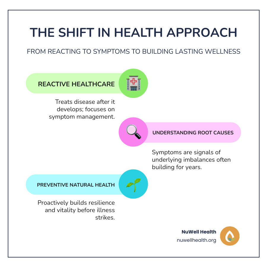 Infographic showing shift from reactive symptom management to proactive preventive natural health strategies - preventive